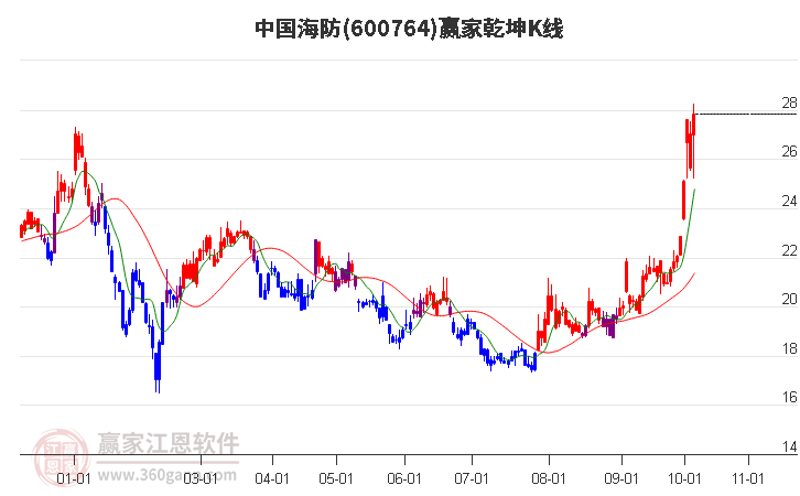 600764中国海防赢家乾坤K线工具