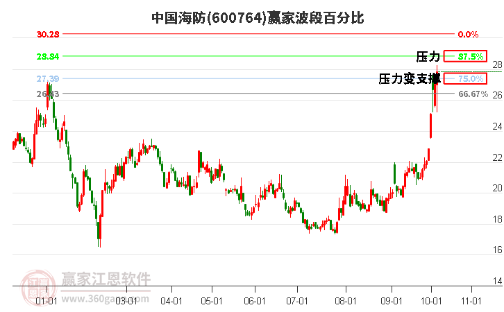 600764中国海防赢家波段百分比工具