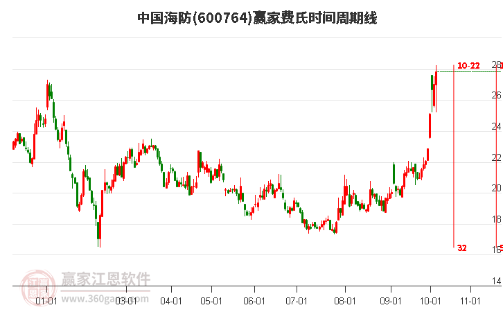 600764中国海防赢家费氏时间周期线工具