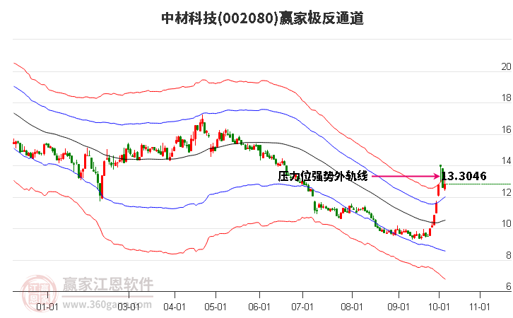 002080中材科技赢家极反通道工具