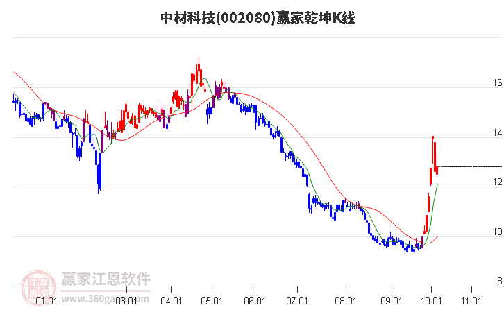 002080中材科技赢家乾坤K线工具