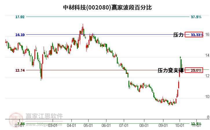 002080中材科技赢家波段百分比工具