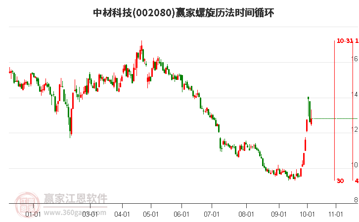 002080中材科技赢家螺旋历法时间循环工具