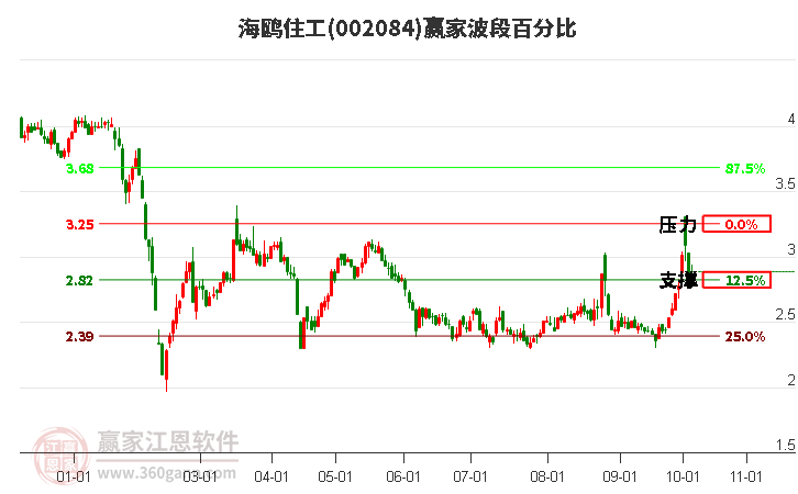 002084海鸥住工赢家波段百分比工具