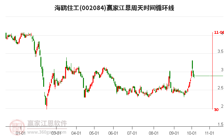 002084海鸥住工赢家江恩周天时间循环线工具