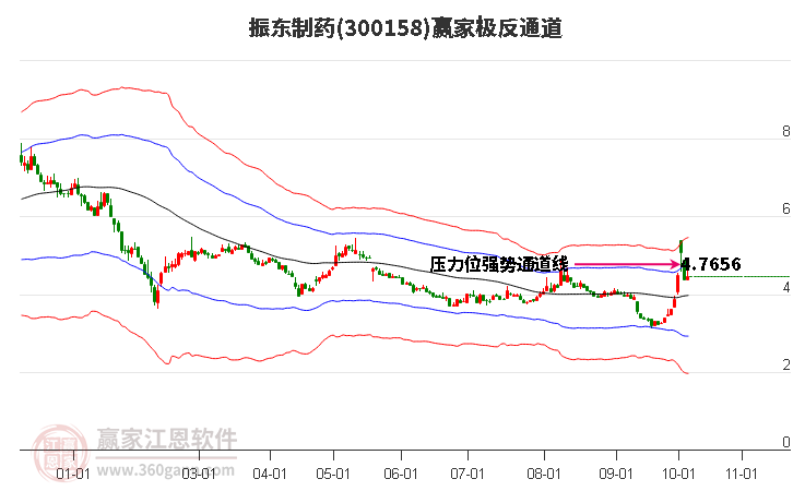 300158振东制药赢家极反通道工具