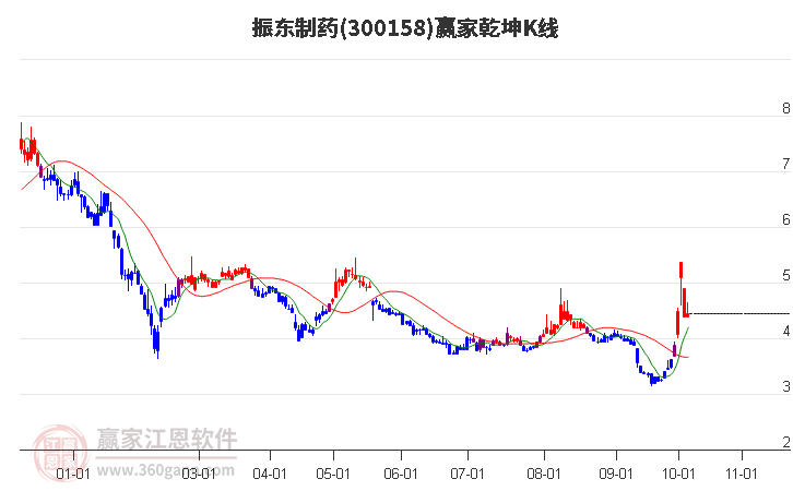 300158振东制药赢家乾坤K线工具