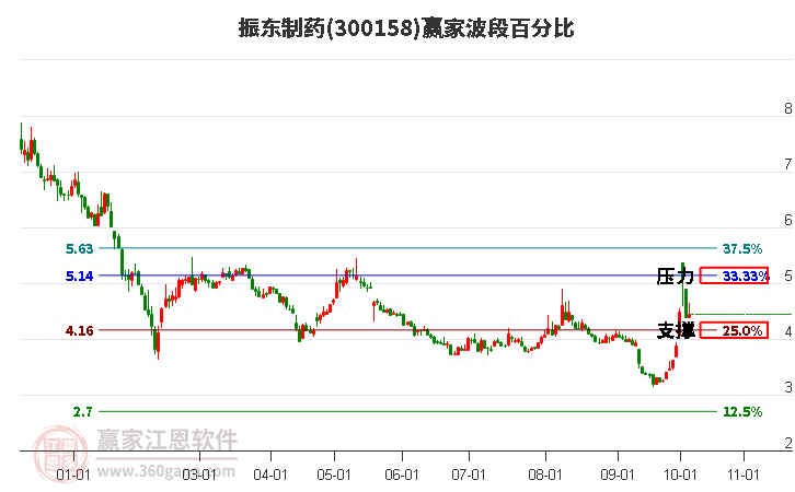 300158振东制药赢家波段百分比工具