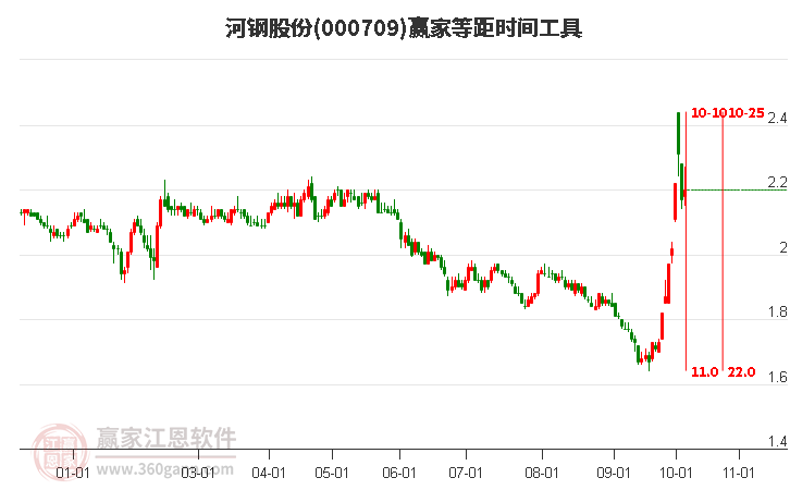 000709河钢股份赢家等距时间周期线工具