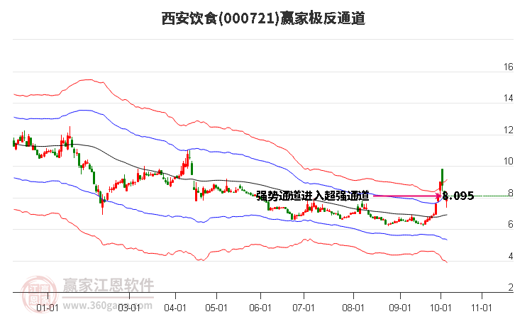 000721西安饮食赢家极反通道工具