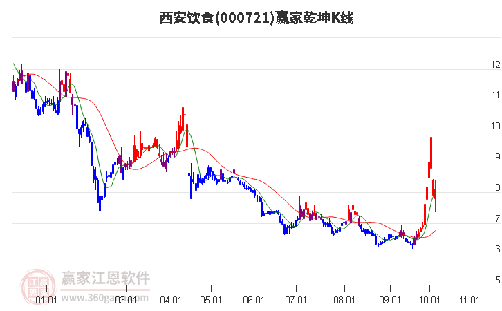 000721西安饮食赢家乾坤K线工具