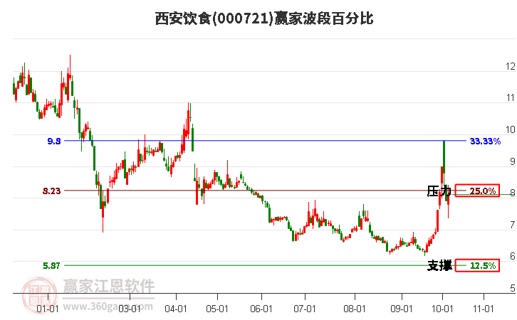 000721西安饮食赢家波段百分比工具