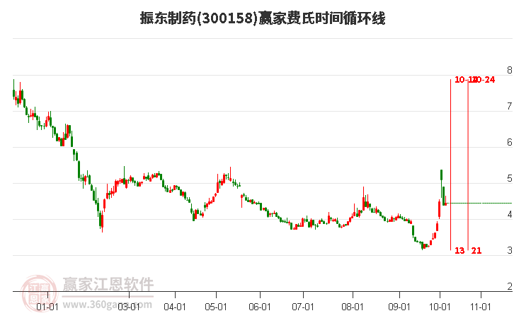 300158振东制药赢家费氏时间循环线工具