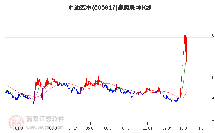 000617中油资本赢家乾坤K线工具