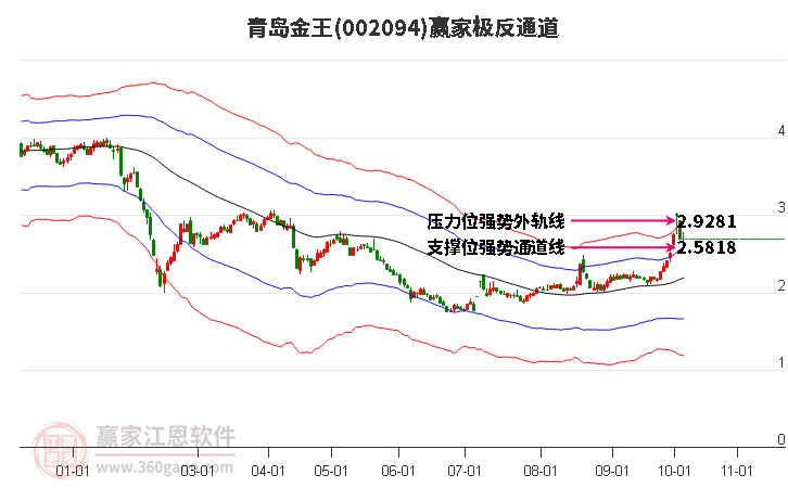 002094青岛金王赢家极反通道工具