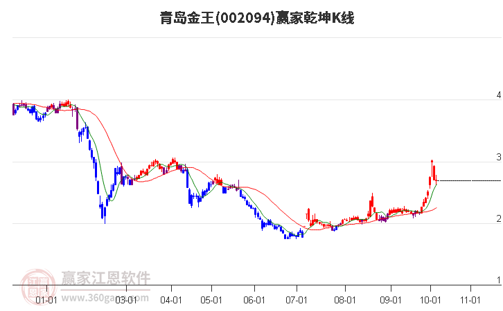 002094青岛金王赢家乾坤K线工具