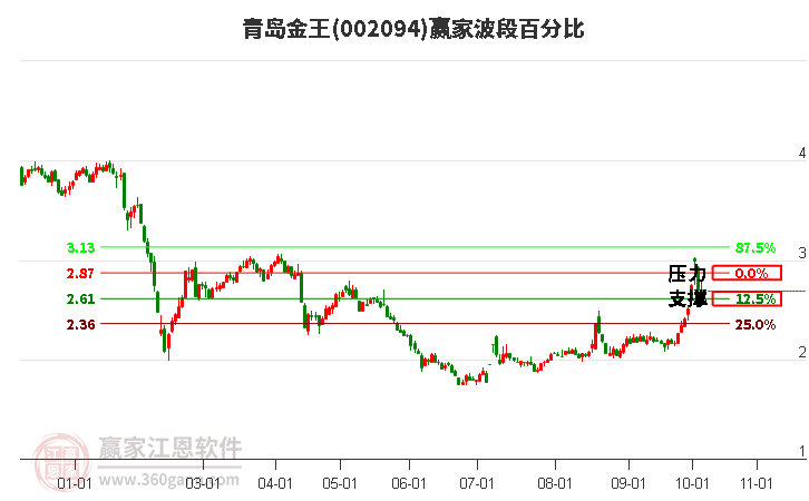 002094青岛金王赢家波段百分比工具