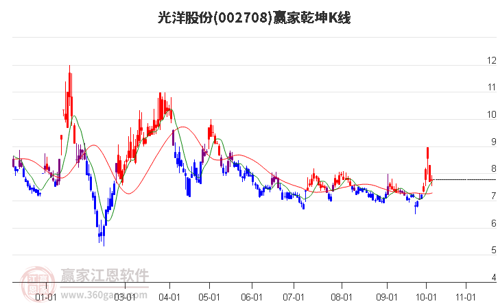 002708光洋股份赢家乾坤K线工具