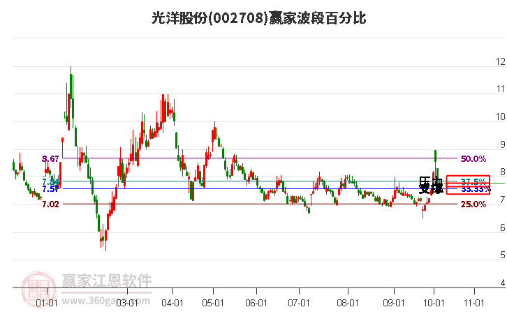 002708光洋股份赢家波段百分比工具