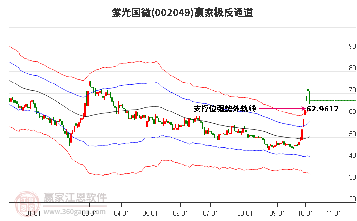 002049紫光国微赢家极反通道工具