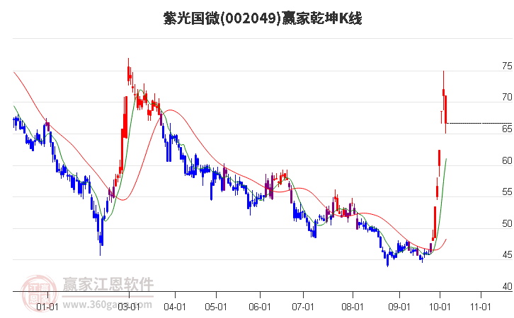 002049紫光国微赢家乾坤K线工具