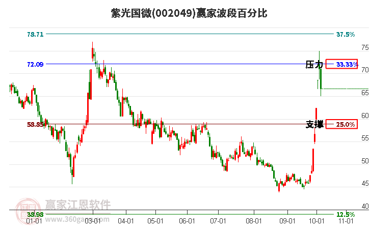 002049紫光国微赢家波段百分比工具