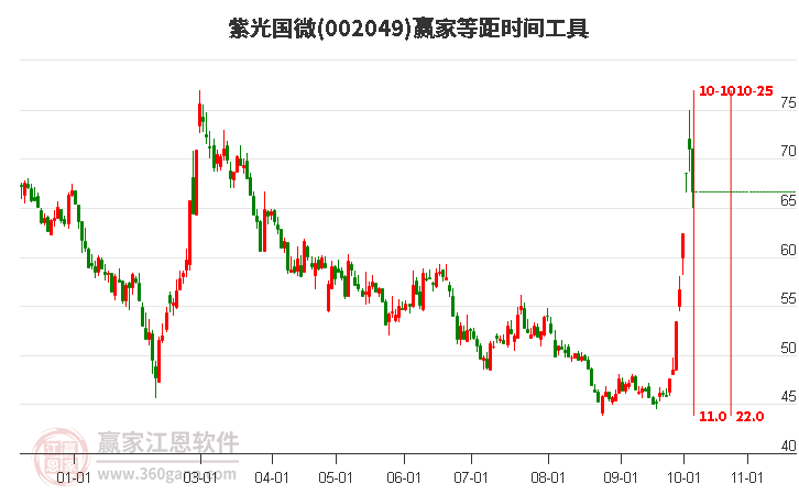 002049紫光国微赢家等距时间周期线工具