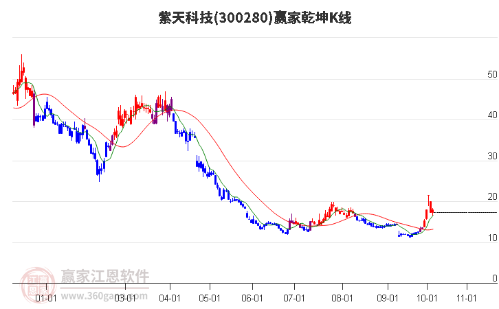 300280紫天科技赢家乾坤K线工具