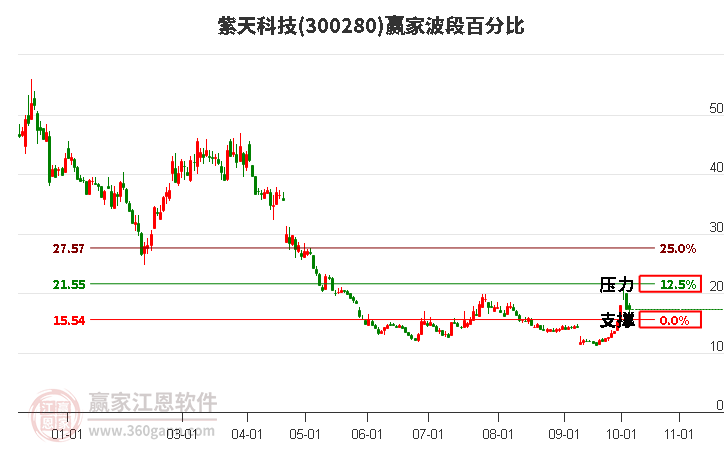 300280紫天科技赢家波段百分比工具