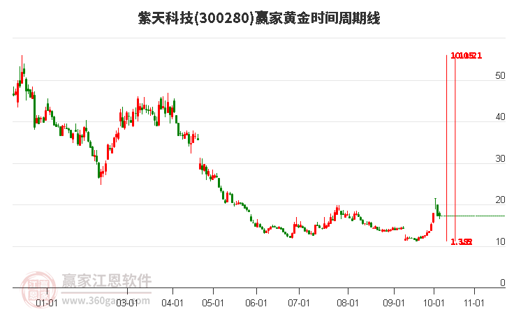 300280紫天科技赢家黄金时间周期线工具