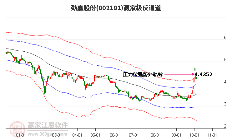 002191劲嘉股份赢家极反通道工具