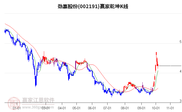 002191劲嘉股份赢家乾坤K线工具