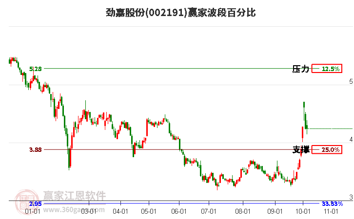 002191劲嘉股份赢家波段百分比工具