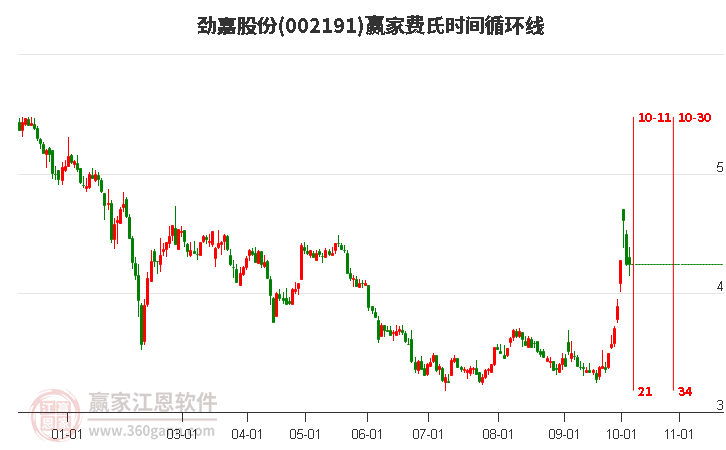 002191劲嘉股份赢家费氏时间循环线工具