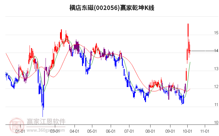 002056横店东磁赢家乾坤K线工具