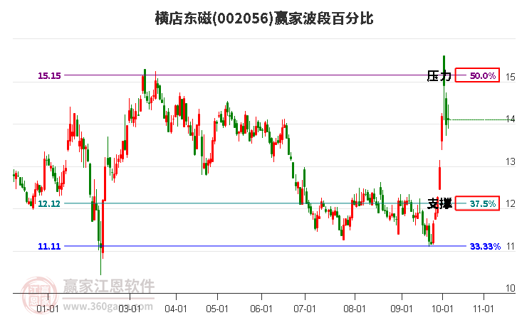 002056横店东磁赢家波段百分比工具