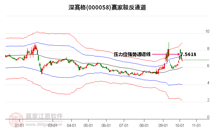 000058深赛格赢家极反通道工具