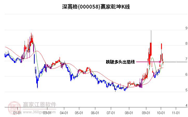 000058深赛格赢家乾坤K线工具