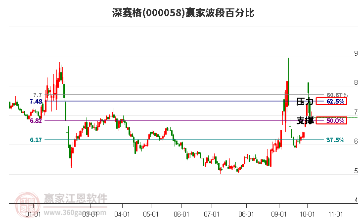 000058深赛格赢家波段百分比工具