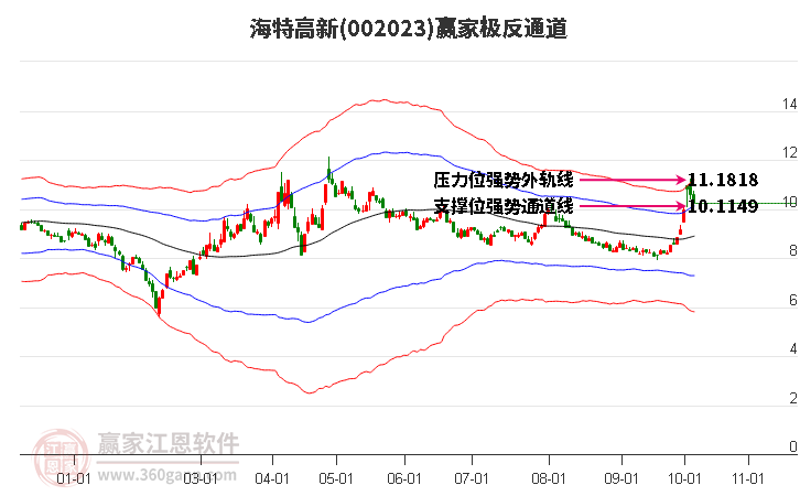 002023海特高新赢家极反通道工具