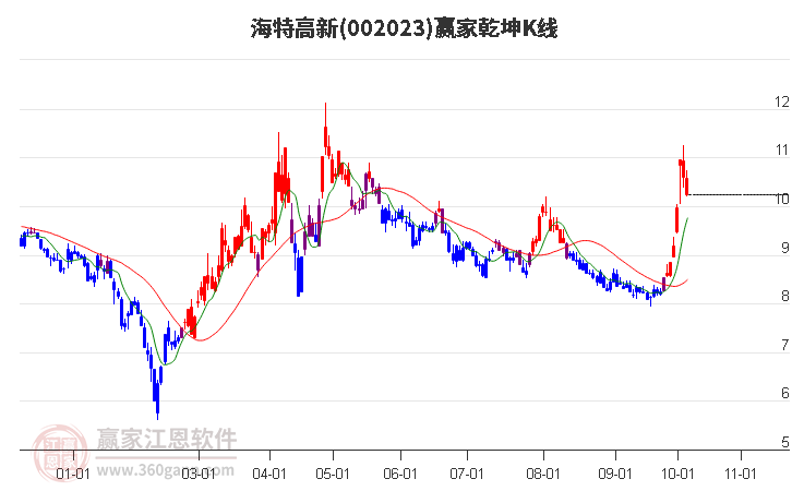 002023海特高新赢家乾坤K线工具