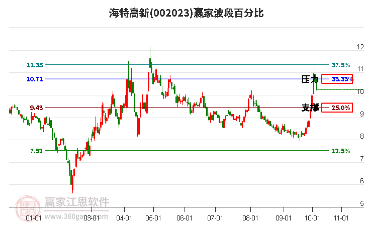 002023海特高新赢家波段百分比工具