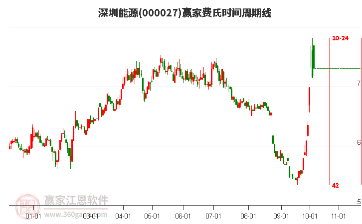 000027深圳能源赢家费氏时间周期线工具