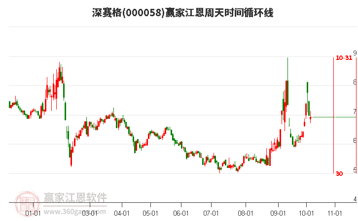 000058深赛格赢家江恩周天时间循环线工具