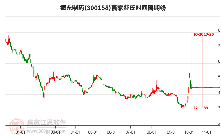 300158振东制药赢家费氏时间周期线工具