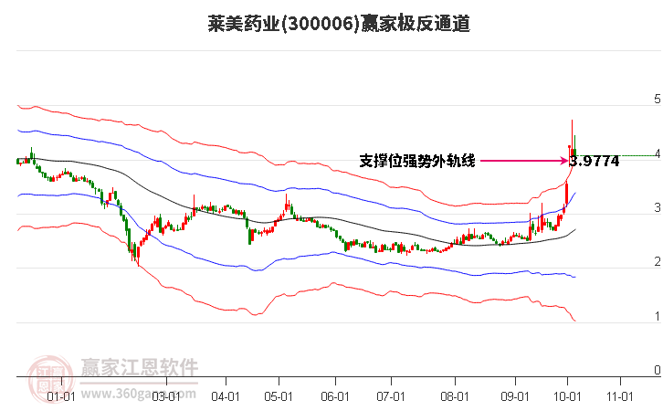 300006莱美药业赢家极反通道工具