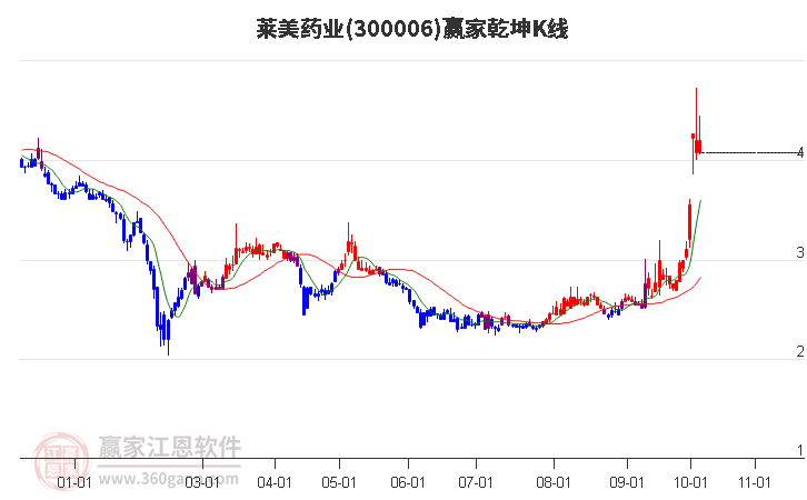 300006莱美药业赢家乾坤K线工具