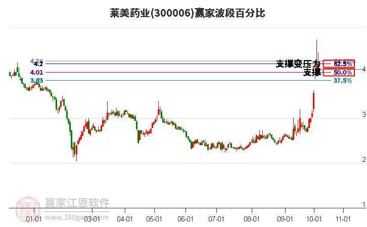 300006莱美药业赢家波段百分比工具