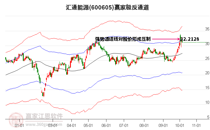 600605汇通能源赢家极反通道工具