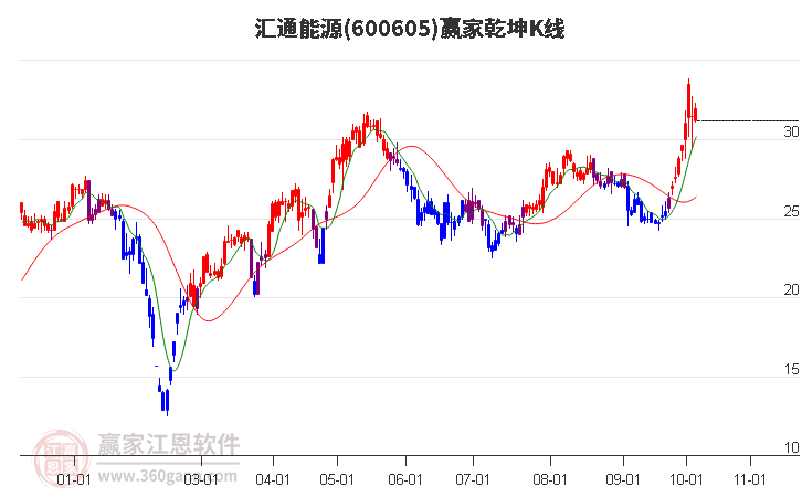 600605汇通能源赢家乾坤K线工具